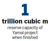 Making vital parts key to Sino-Russian energy partnership