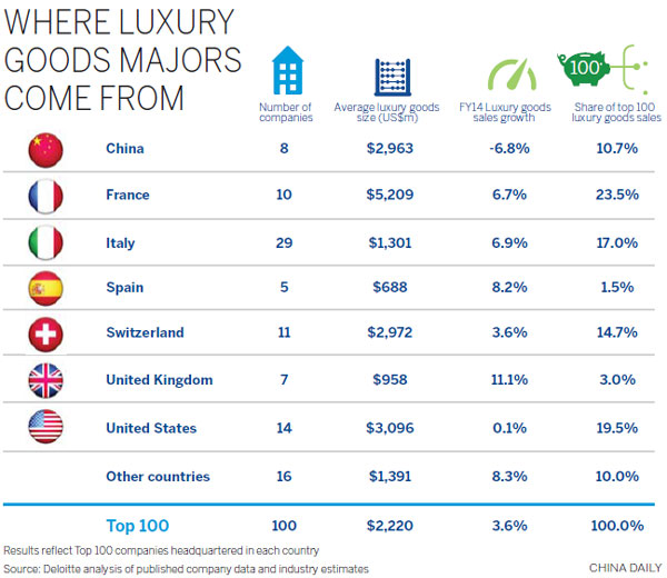 Spending on luxury goods slows down