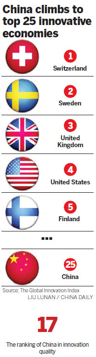 Innovation drive raises China's rank