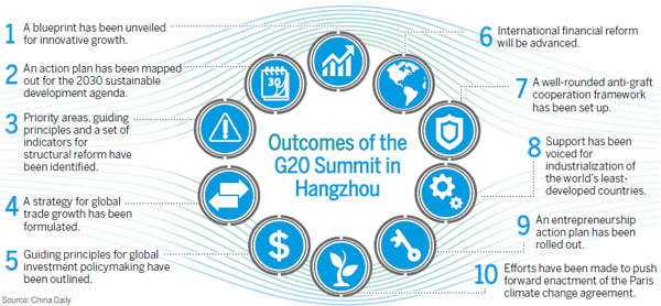 President Xi hails G20 consensus on major challenges