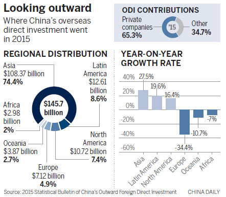 Private firms taking the lead in ODI