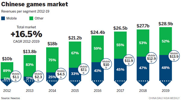 Mobiles surge ahead in the game of catch-up