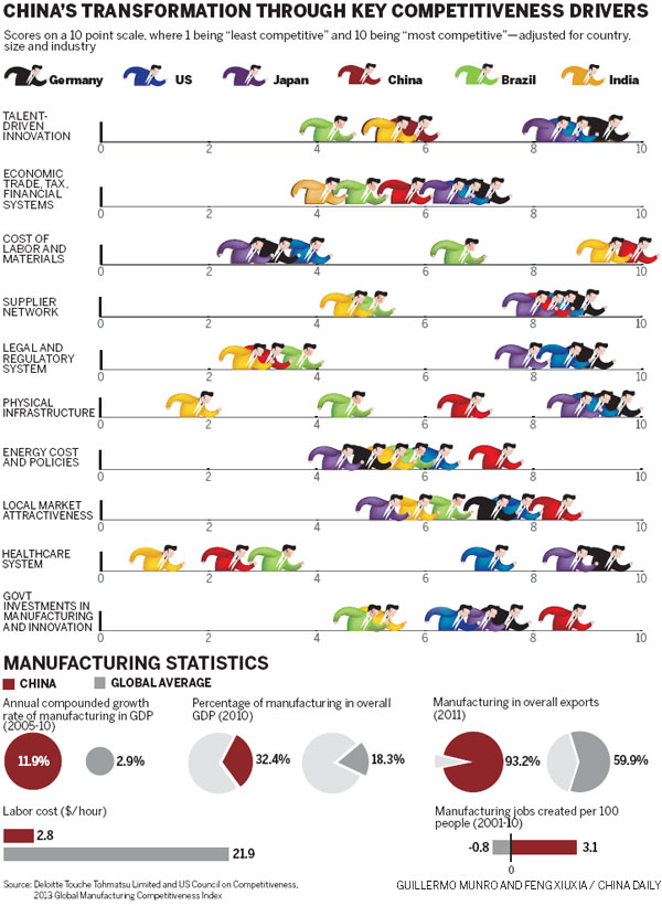 High-end manufacturing holds the key