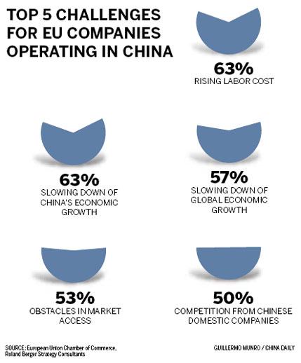 EU firms to step up investment in China