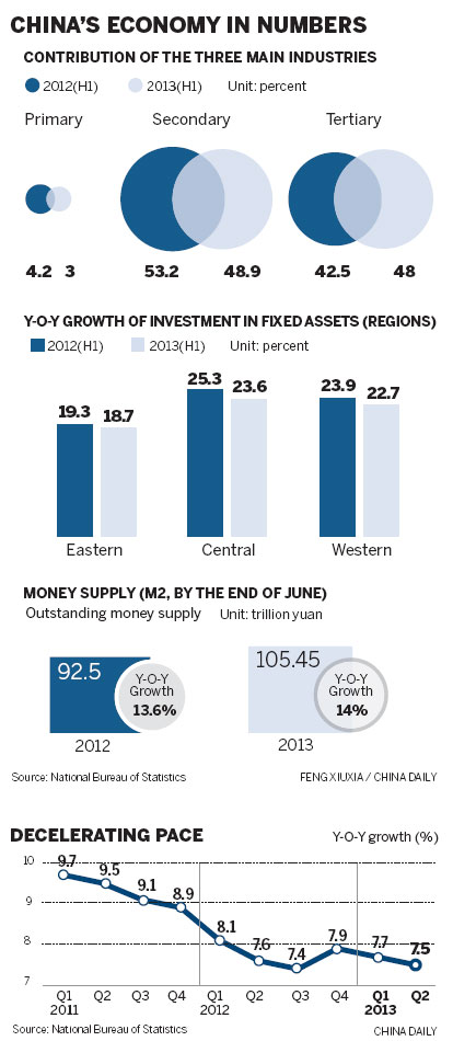 Investment falters as industrial activity flags