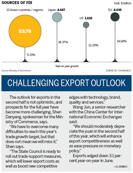FDI surges in June