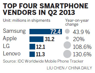 Smartphone maker shoots for the stars