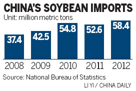 Soy imports at new high