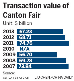 Fair sees 11% slump in deals