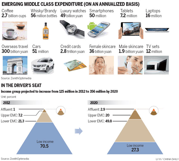 Middle class key to consumption