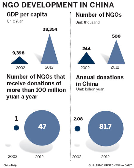 NGOs balancing out government aid
