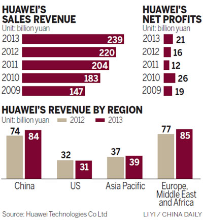 Huawei posts profit rise of 34 percent