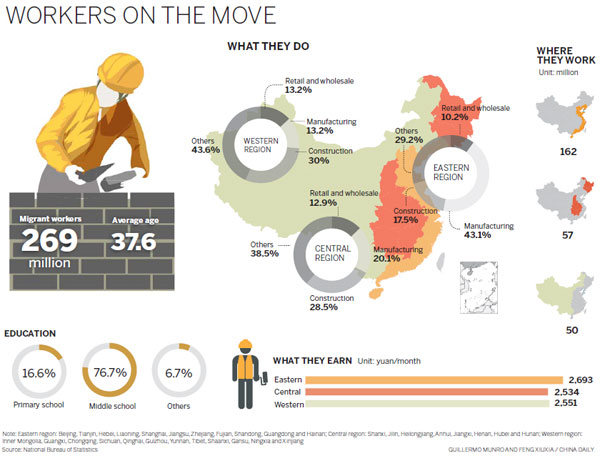 Migrant workers turn to factories