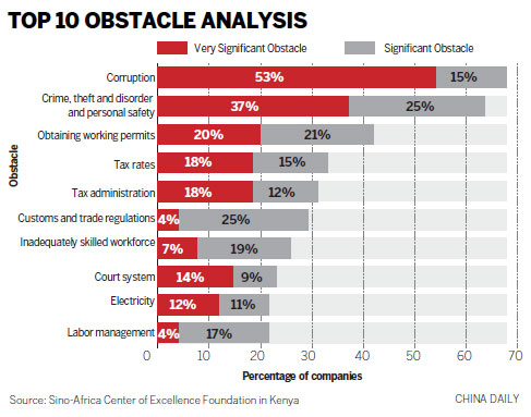 Businesses cite biggest barriers in Africa