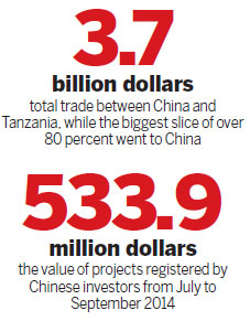 Tanzania, China narrow trade gap