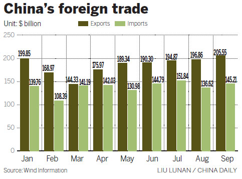 Trade picture predicted to brighten in Q4