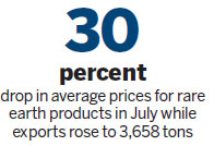 Rare earth major cuts production by 10%