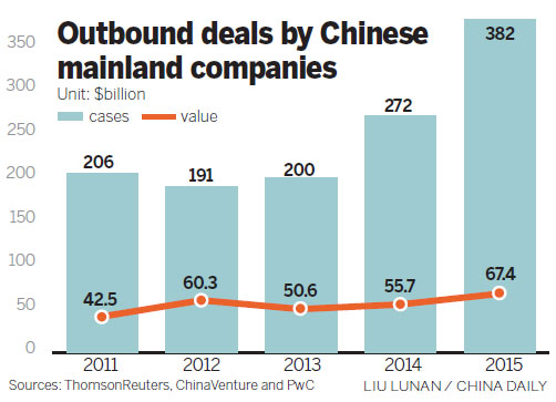 M&A activity hits a record high