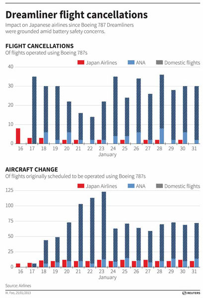 ANA cancels more Dreamliner planes