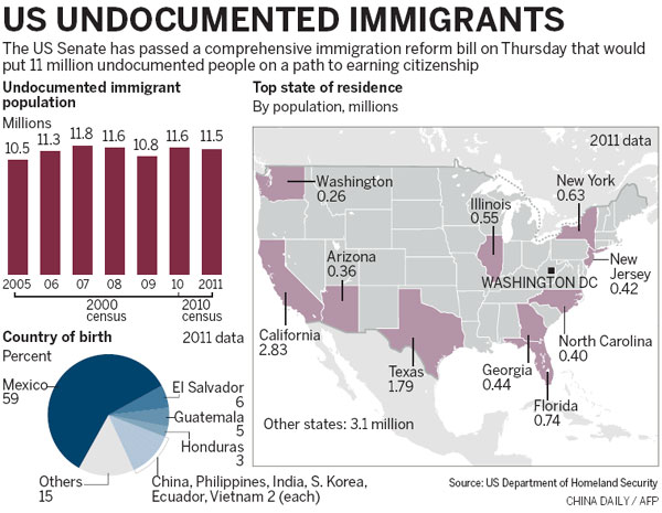 US Senate approves immigration reform