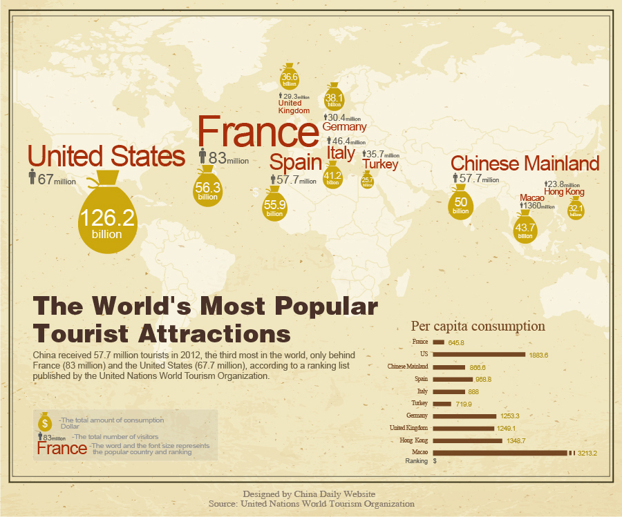 Inforgraphic: World's most popular tourist attractions