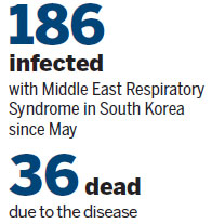 Lingering effects of MERS kill man, 66