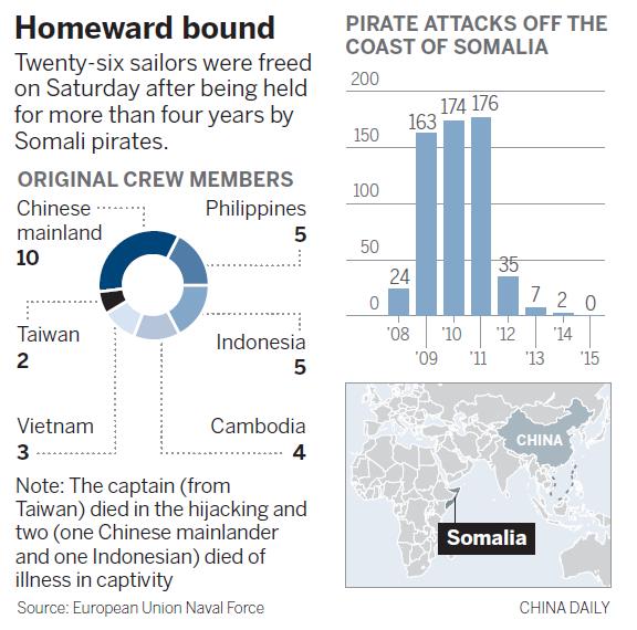 Chinese hostages freed by pirates are heading home