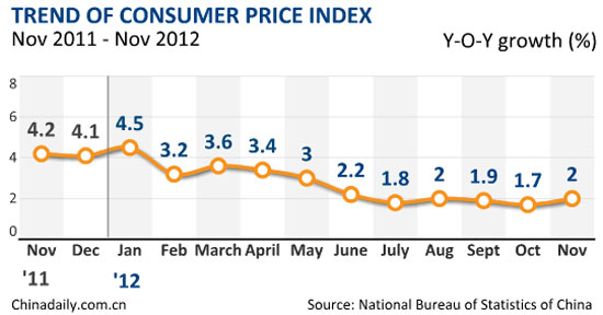 China's Nov inflation rises to 2%