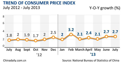 China's inflation rises 2.7% in July