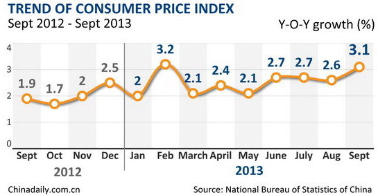 China's Sept inflation rebounds to 3.1%