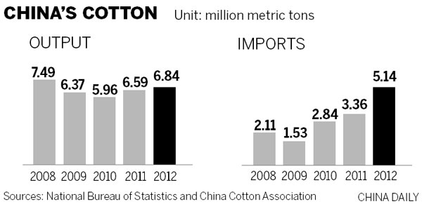 China's cotton output to shrink