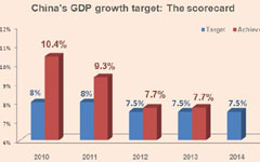 GDP target tallies with China's reality