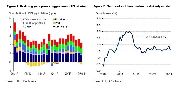 UBS cuts 2014 China CPI forecast to 2.7%