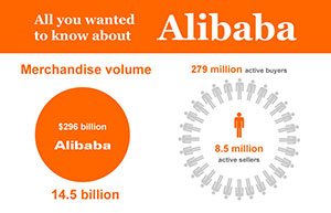 Alibaba IPO prices at top of range, raising $21.8b