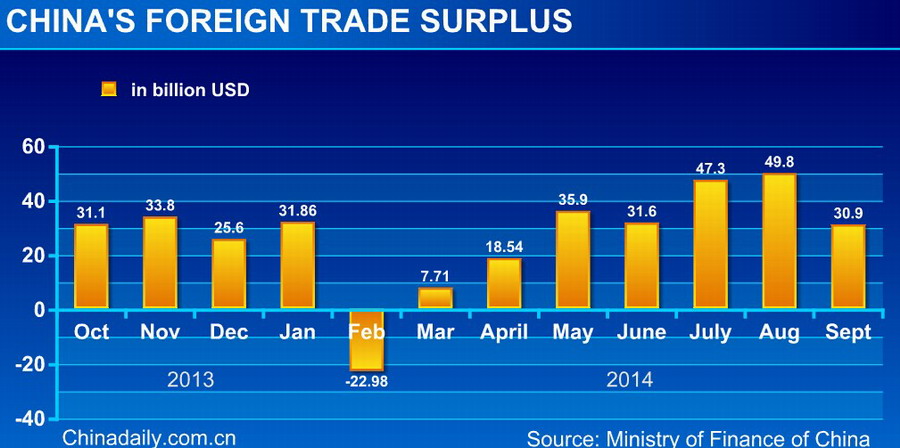 Top 12 economic data of China in Sept