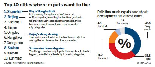 For expats, Shanghai tops list for desirability again
