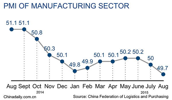 China manufacturing PMI falls to 49.7 in August