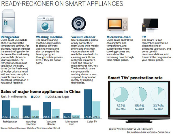 Home appliance makers turn 'Internet Plus' into a reality