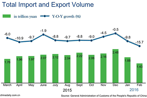 February exports slump 20.6% and imports record 8% decline