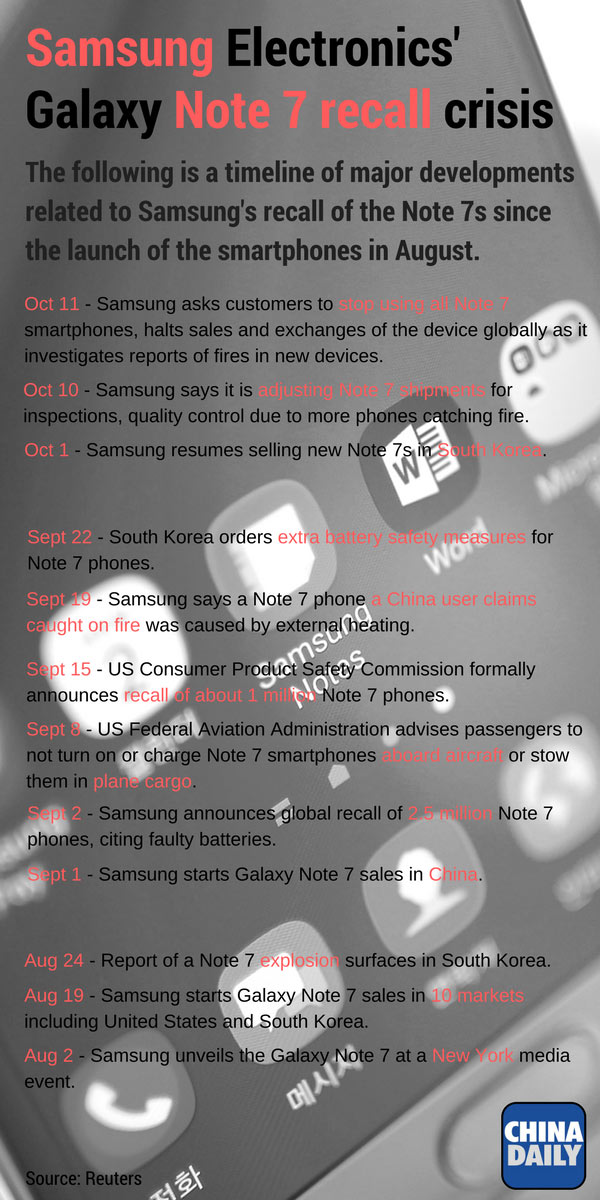 Samsung shares nosedive after it halts Note 7 sales