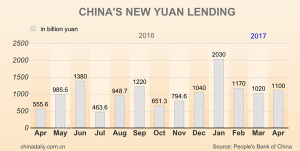 China's new yuan loans rise in April