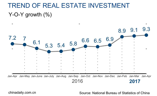 China's real estate investment quickens pace