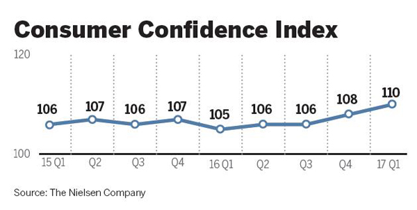 Consumer confidence surges in Q1