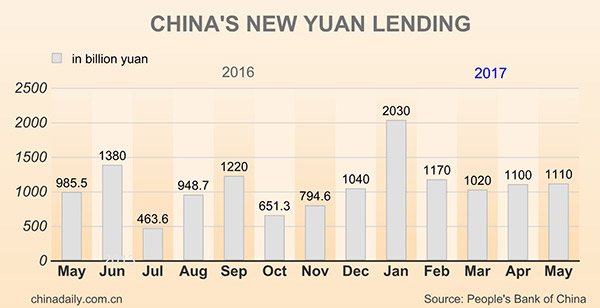 China's new yuan loans rise in May, M2 growth slows