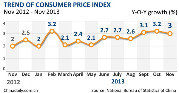 China's inflation up 3% in Nov