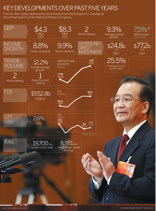 Wen: Economic growth target set at 7.5 percent