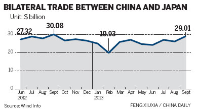 Trade ties improve despite tension
