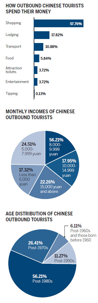 Report reveals outbound tourism trends