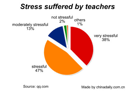 Teachers underrated and poorly paid in China: poll