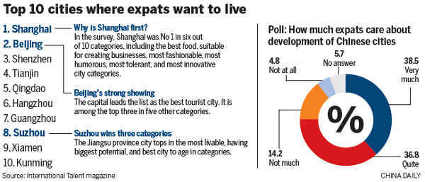 For expats, Shanghai tops list for desirability